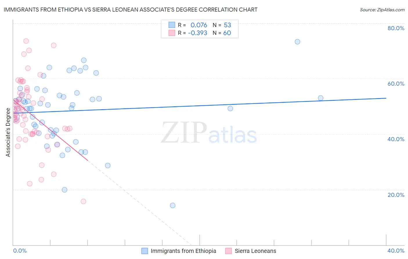 Immigrants from Ethiopia vs Sierra Leonean Associate's Degree
