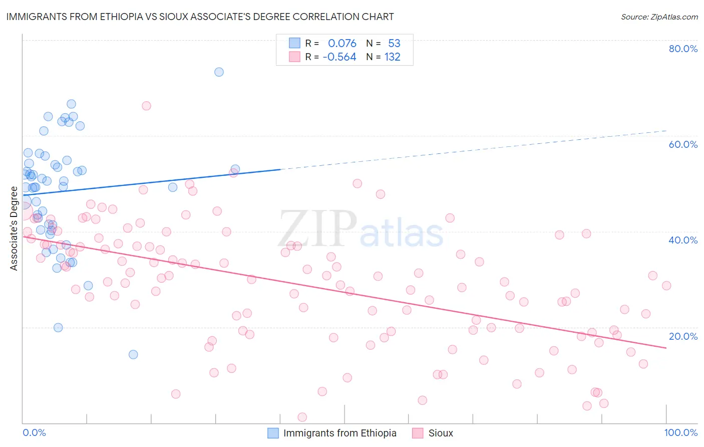 Immigrants from Ethiopia vs Sioux Associate's Degree