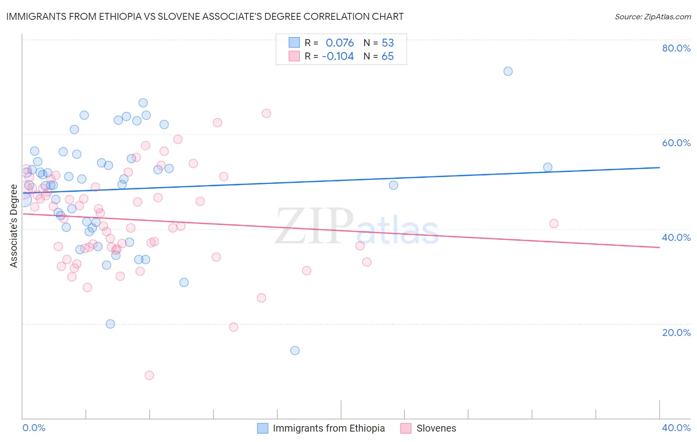 Immigrants from Ethiopia vs Slovene Associate's Degree