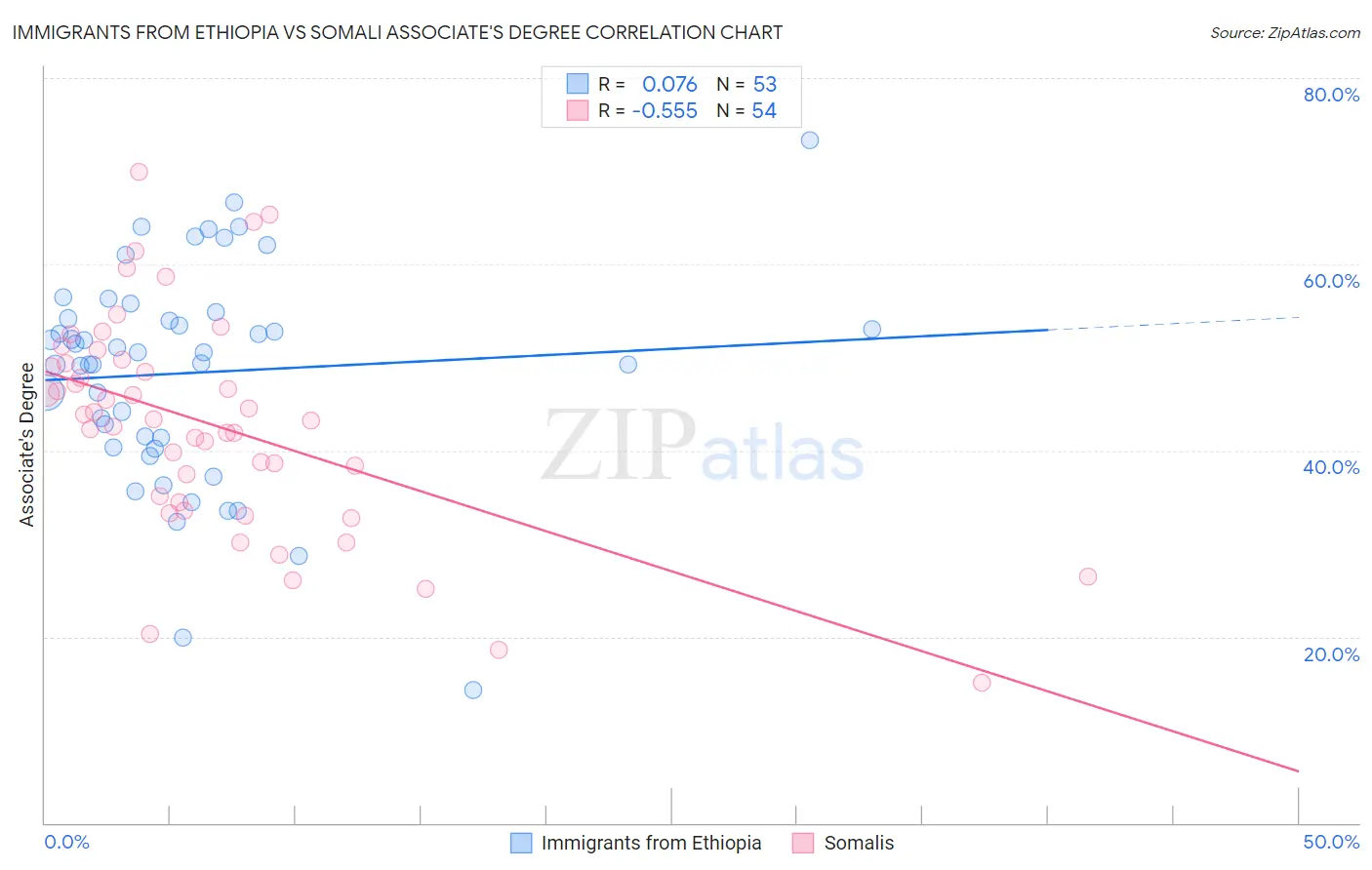 Immigrants from Ethiopia vs Somali Associate's Degree