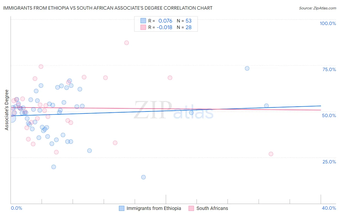 Immigrants from Ethiopia vs South African Associate's Degree