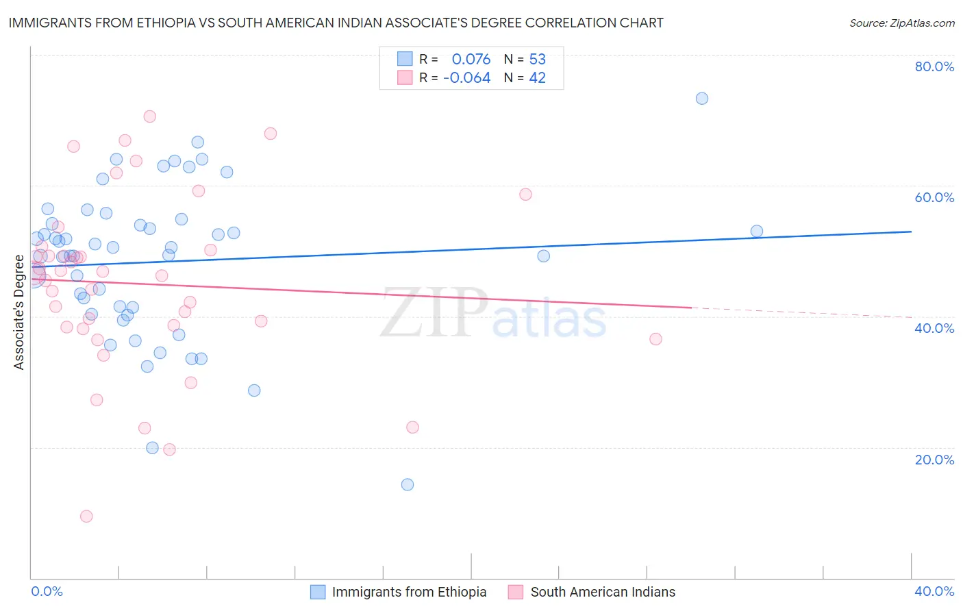 Immigrants from Ethiopia vs South American Indian Associate's Degree