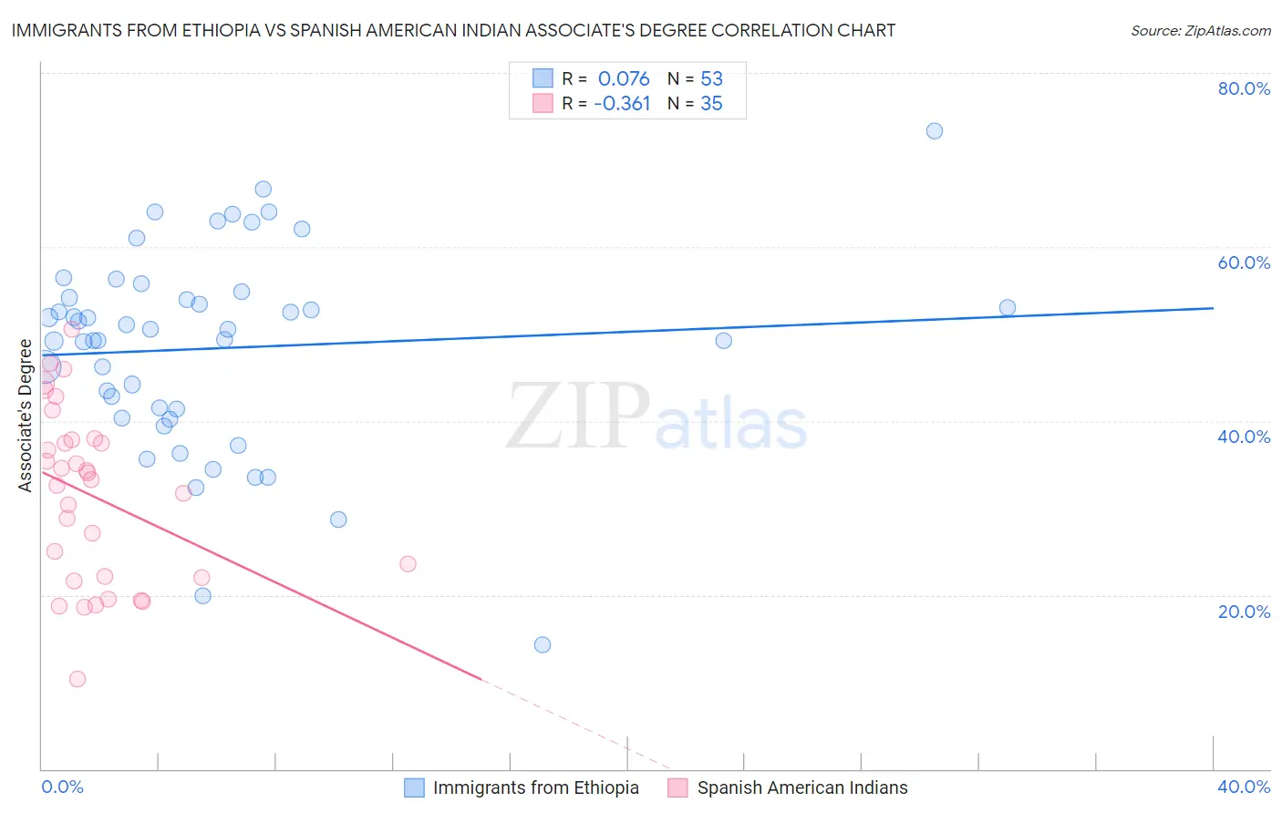 Immigrants from Ethiopia vs Spanish American Indian Associate's Degree