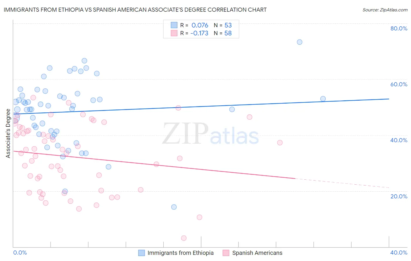 Immigrants from Ethiopia vs Spanish American Associate's Degree