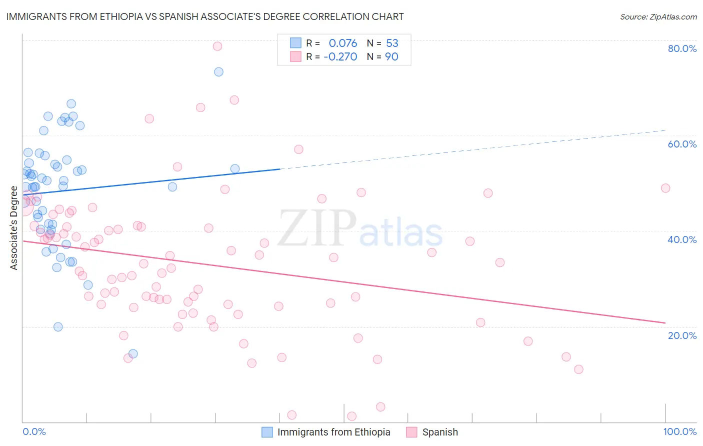 Immigrants from Ethiopia vs Spanish Associate's Degree