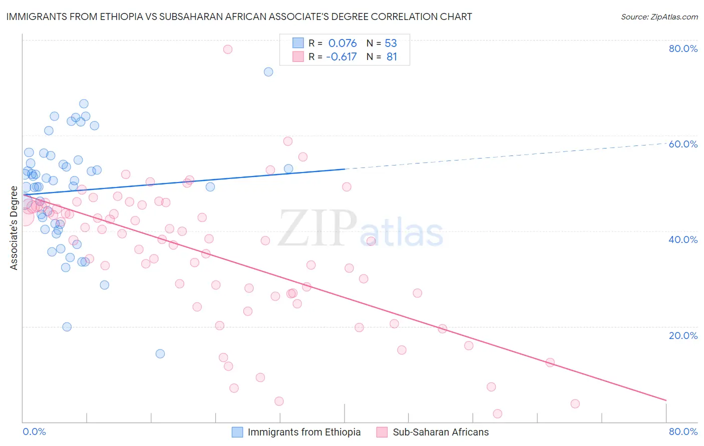 Immigrants from Ethiopia vs Subsaharan African Associate's Degree