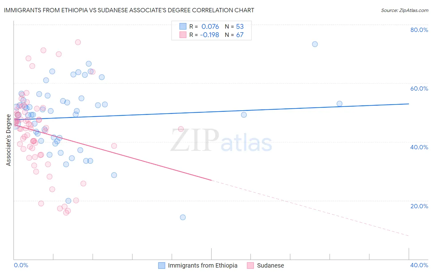 Immigrants from Ethiopia vs Sudanese Associate's Degree