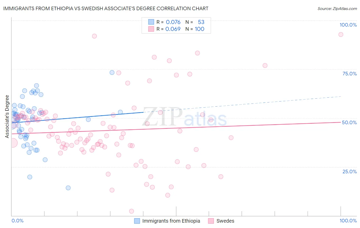Immigrants from Ethiopia vs Swedish Associate's Degree