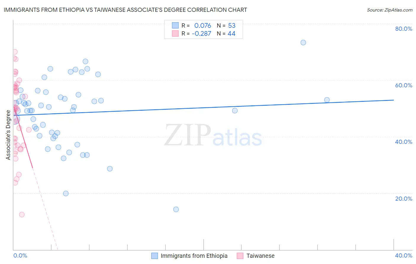 Immigrants from Ethiopia vs Taiwanese Associate's Degree