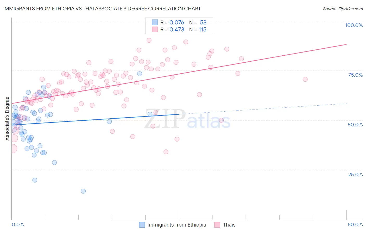 Immigrants from Ethiopia vs Thai Associate's Degree