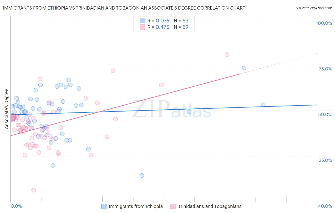 Immigrants from Ethiopia vs Trinidadian and Tobagonian Associate's Degree