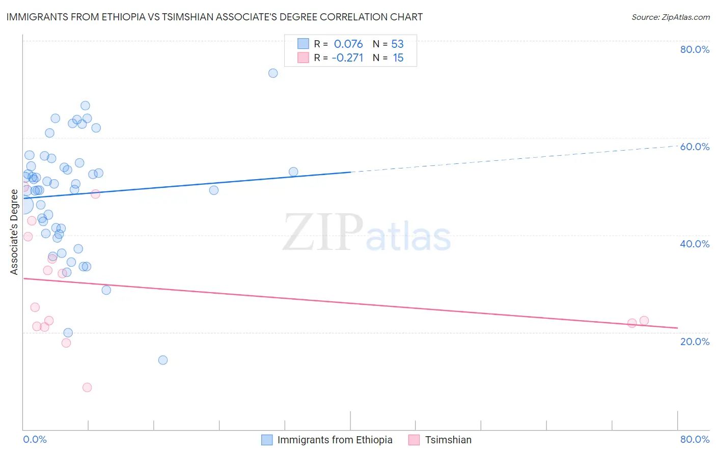 Immigrants from Ethiopia vs Tsimshian Associate's Degree