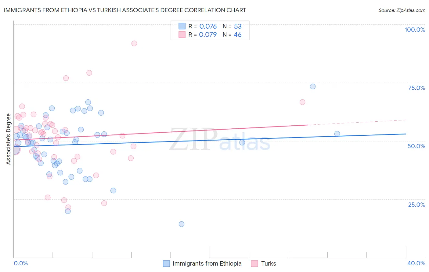 Immigrants from Ethiopia vs Turkish Associate's Degree