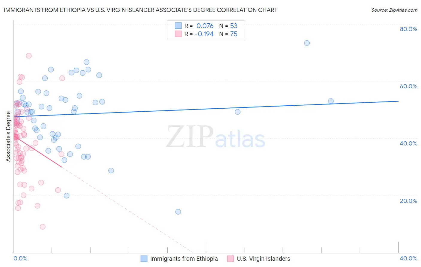 Immigrants from Ethiopia vs U.S. Virgin Islander Associate's Degree