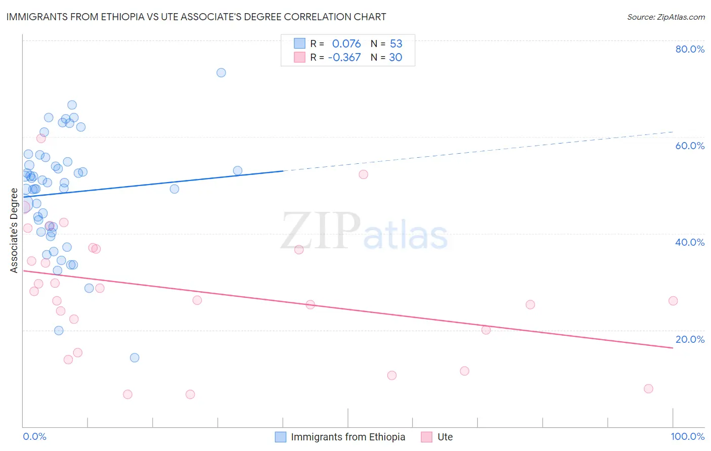 Immigrants from Ethiopia vs Ute Associate's Degree