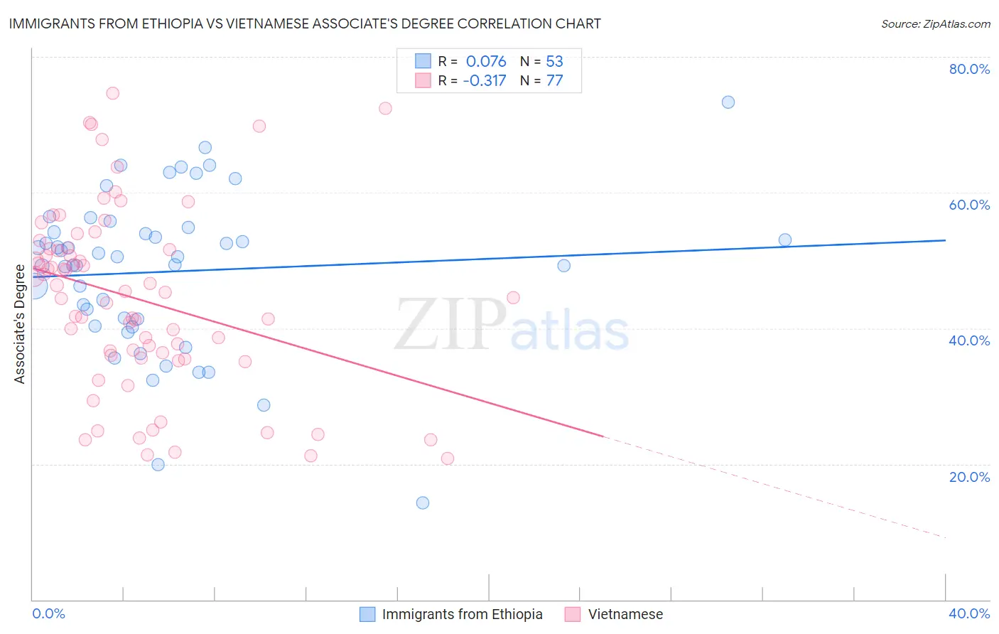 Immigrants from Ethiopia vs Vietnamese Associate's Degree