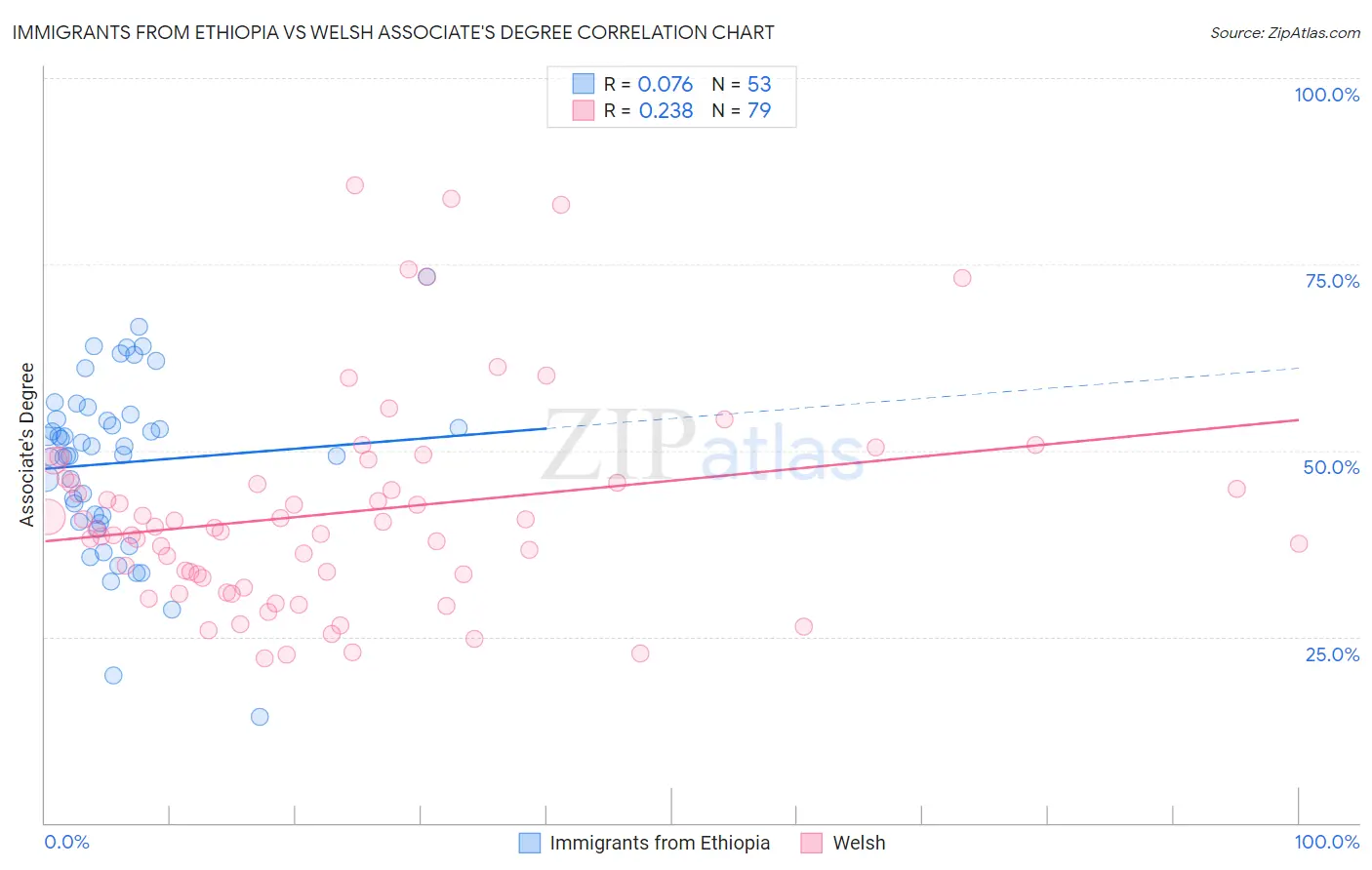Immigrants from Ethiopia vs Welsh Associate's Degree