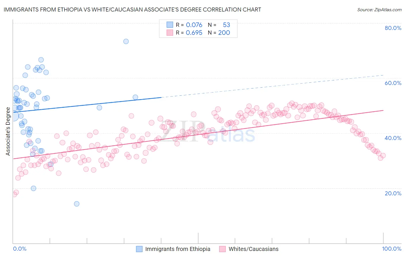 Immigrants from Ethiopia vs White/Caucasian Associate's Degree