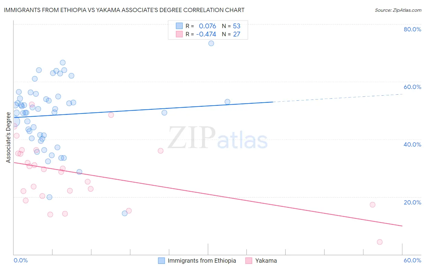 Immigrants from Ethiopia vs Yakama Associate's Degree