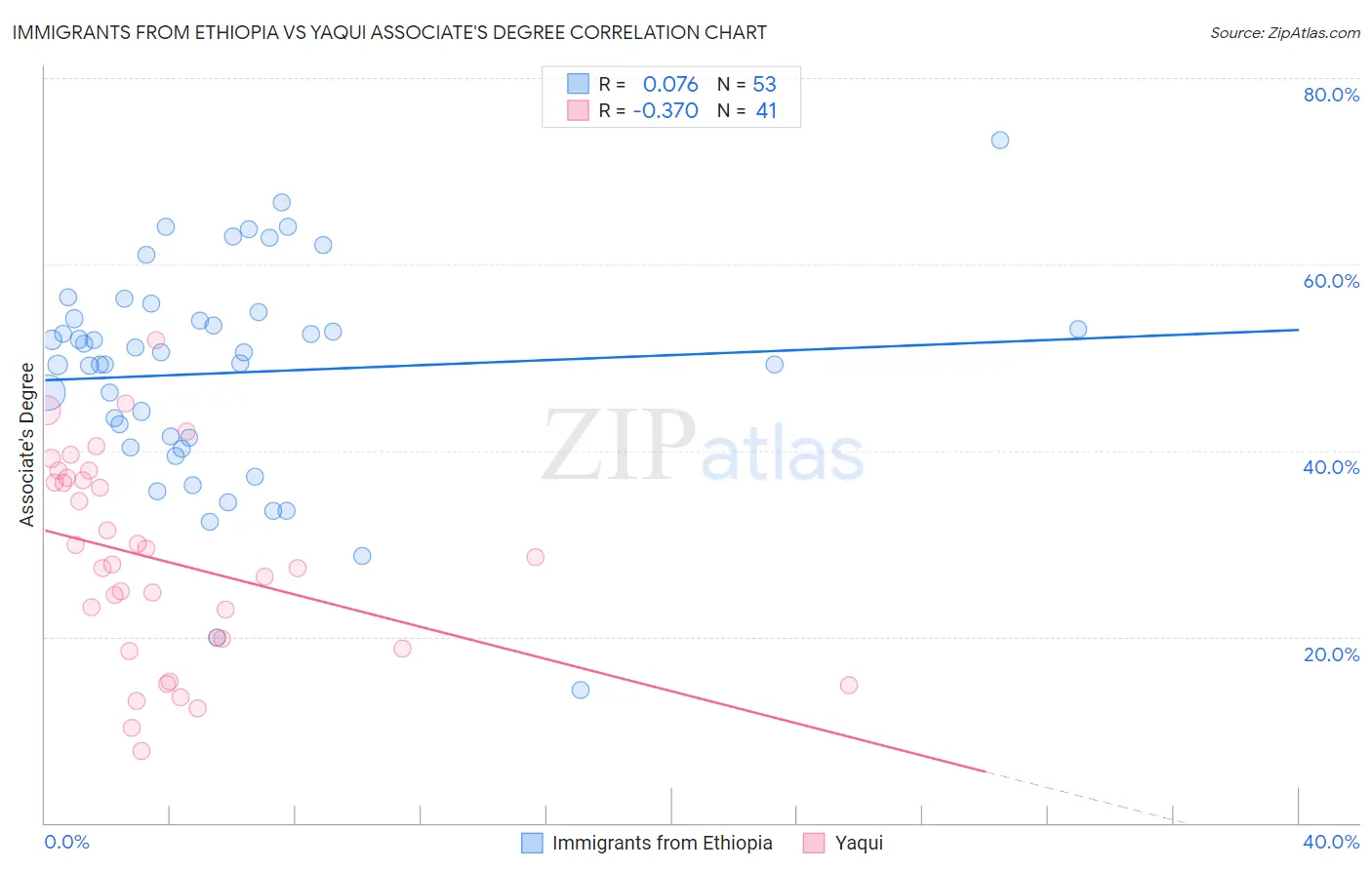 Immigrants from Ethiopia vs Yaqui Associate's Degree