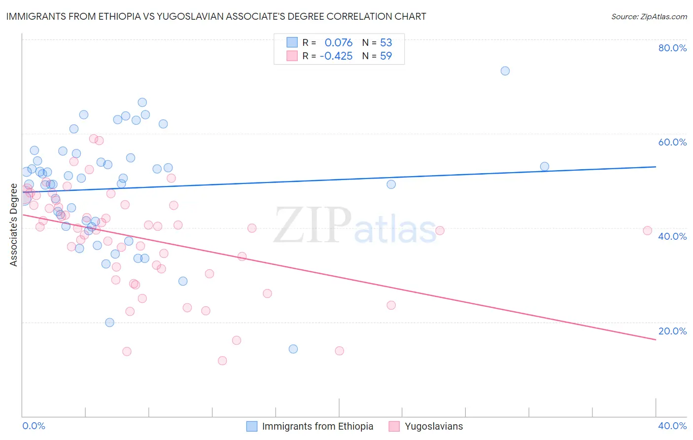 Immigrants from Ethiopia vs Yugoslavian Associate's Degree