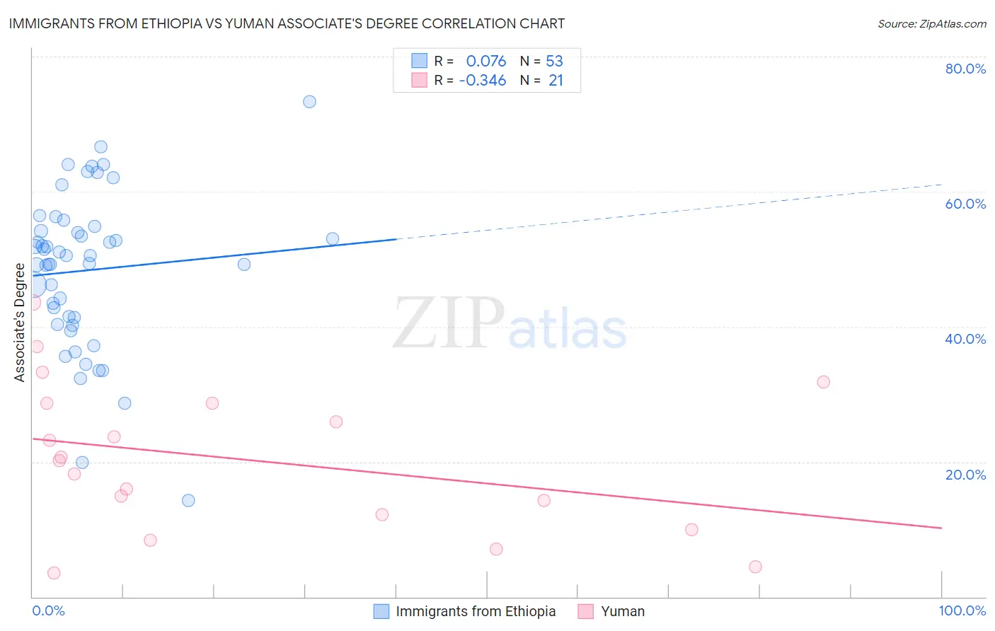 Immigrants from Ethiopia vs Yuman Associate's Degree