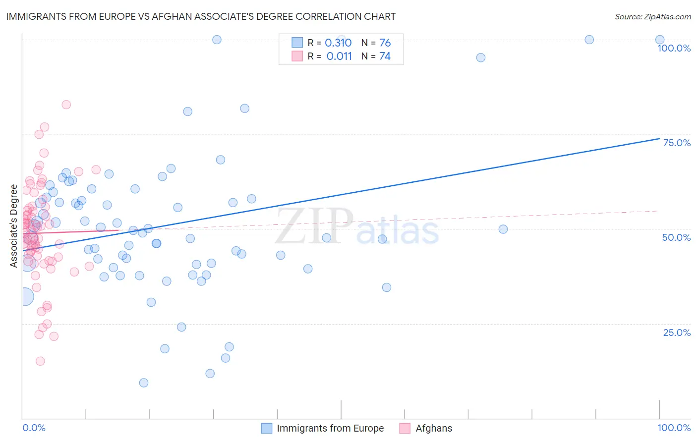 Immigrants from Europe vs Afghan Associate's Degree