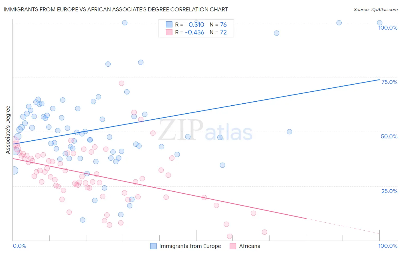 Immigrants from Europe vs African Associate's Degree