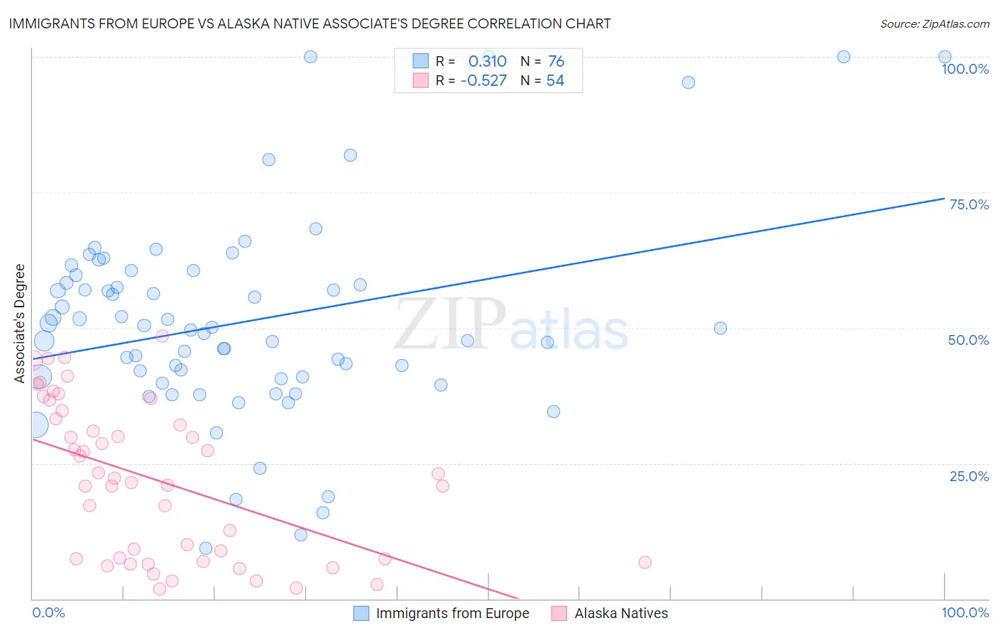 Immigrants from Europe vs Alaska Native Associate's Degree