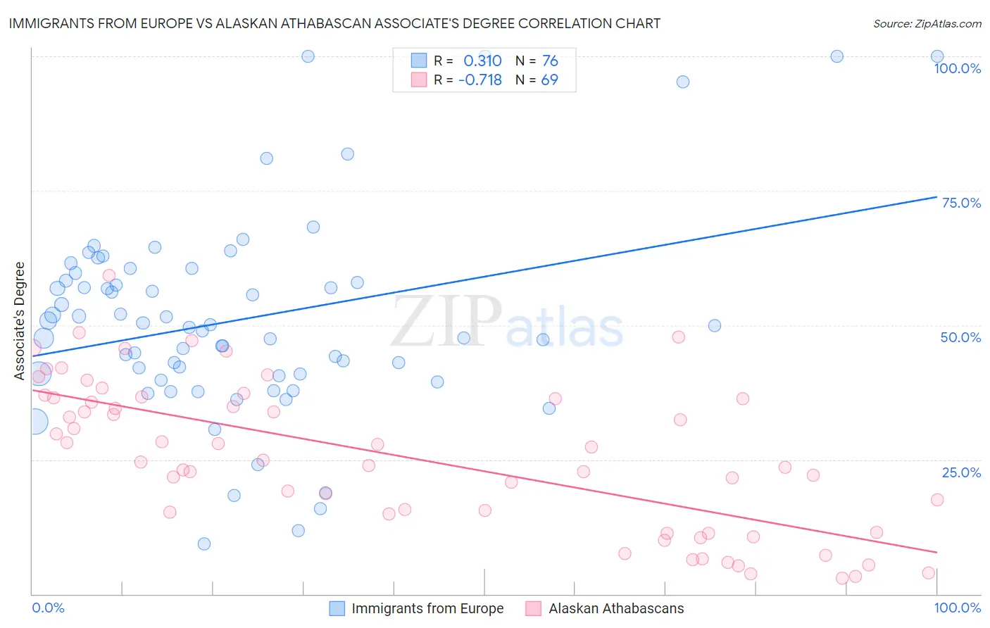Immigrants from Europe vs Alaskan Athabascan Associate's Degree