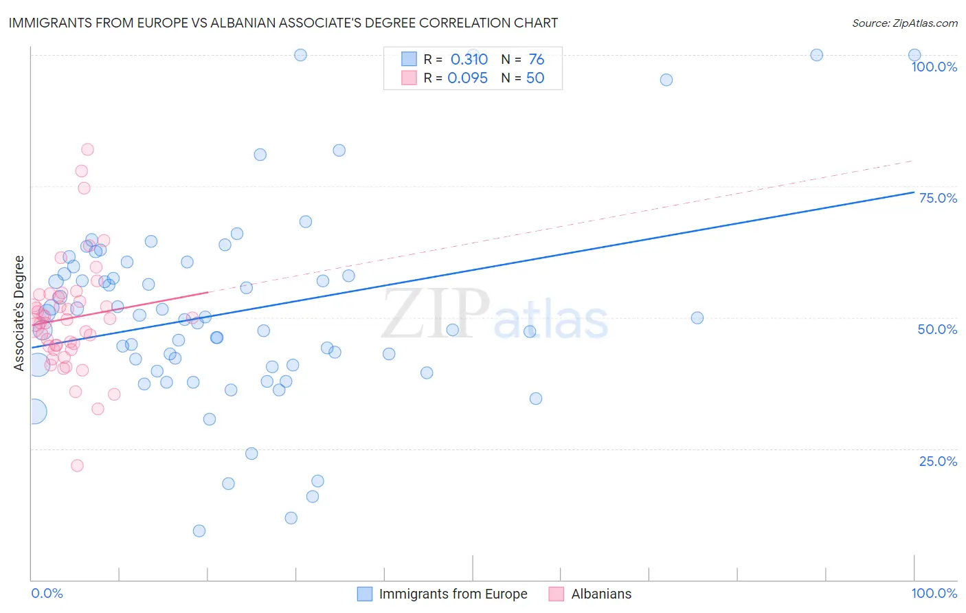 Immigrants from Europe vs Albanian Associate's Degree
