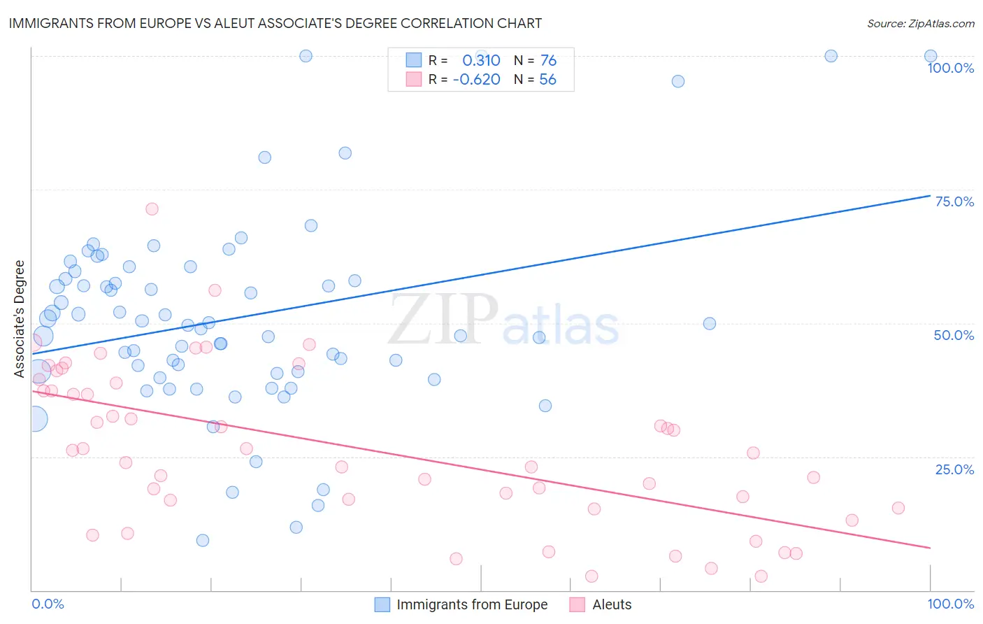 Immigrants from Europe vs Aleut Associate's Degree