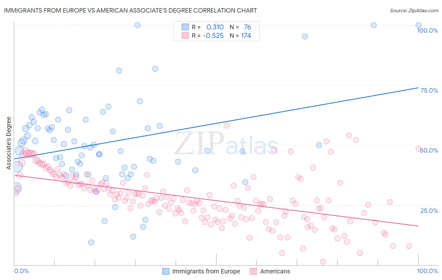 Immigrants from Europe vs American Associate's Degree