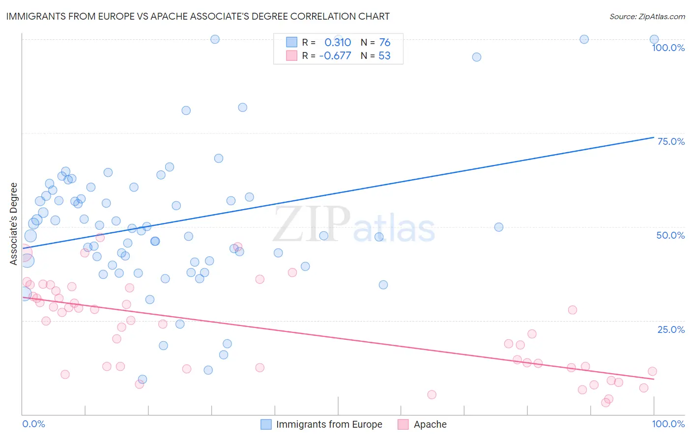 Immigrants from Europe vs Apache Associate's Degree