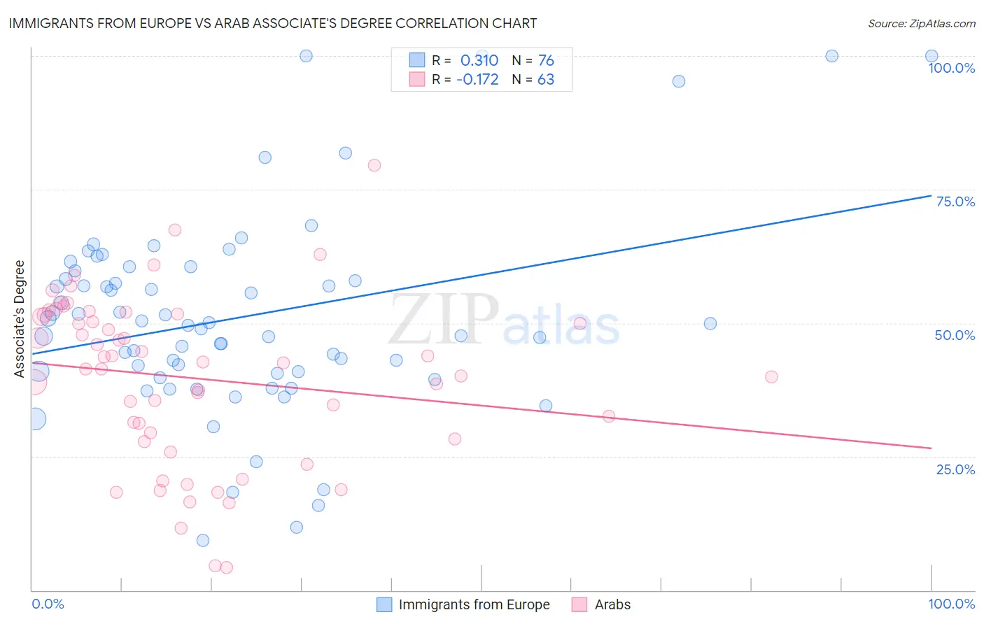 Immigrants from Europe vs Arab Associate's Degree