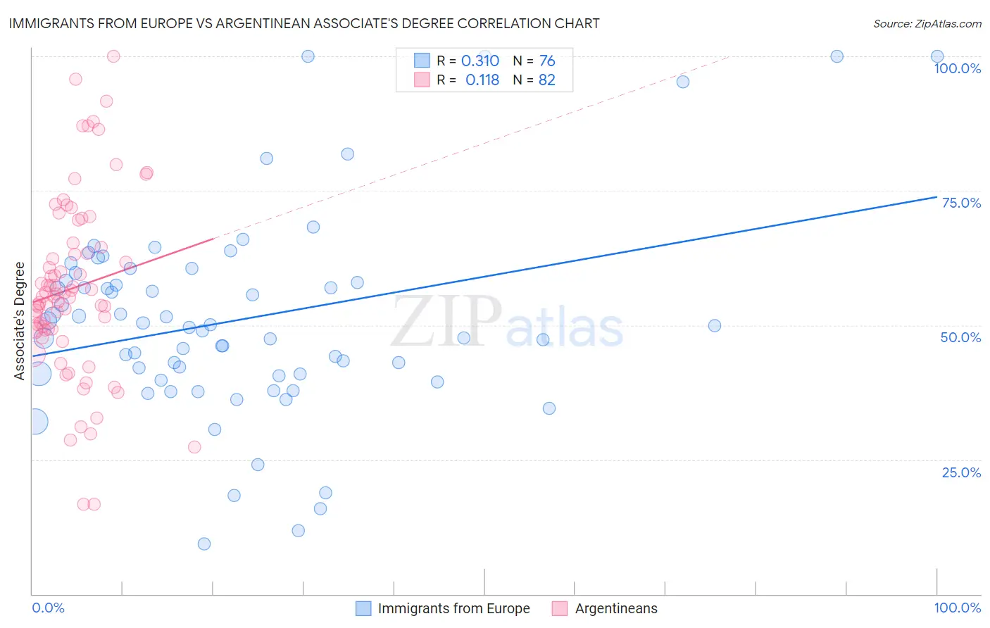 Immigrants from Europe vs Argentinean Associate's Degree