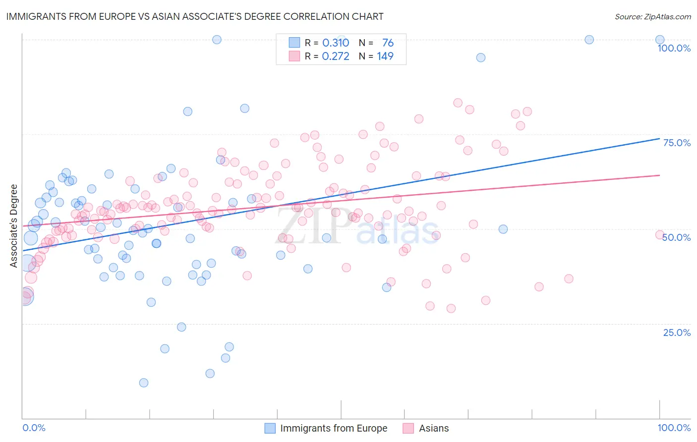 Immigrants from Europe vs Asian Associate's Degree