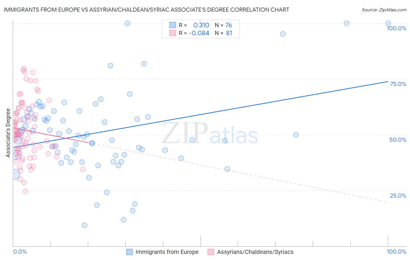 Immigrants from Europe vs Assyrian/Chaldean/Syriac Associate's Degree