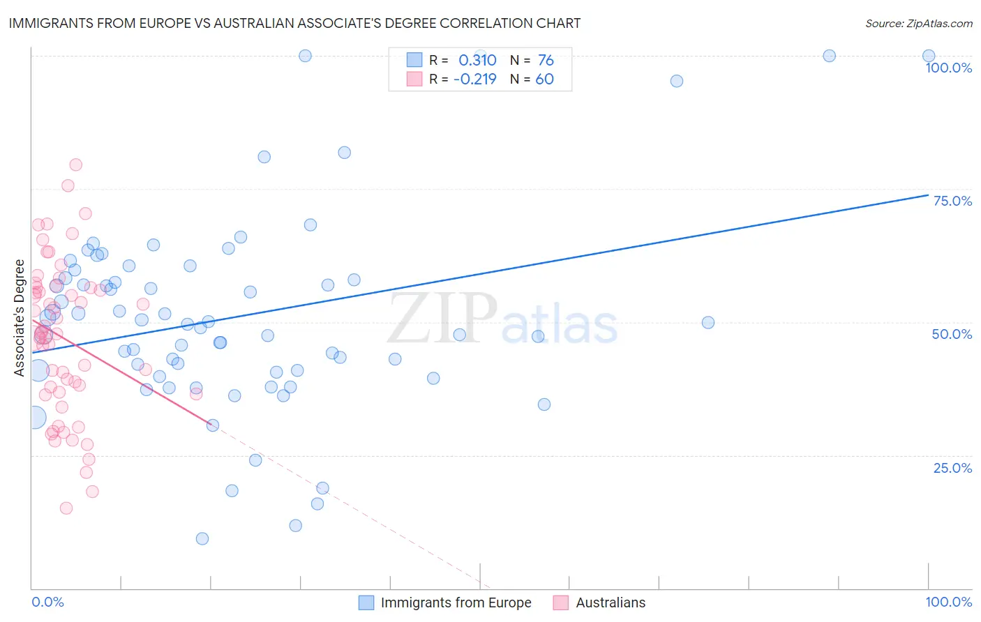Immigrants from Europe vs Australian Associate's Degree