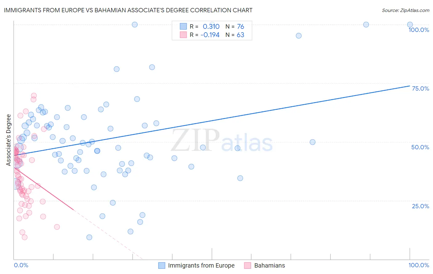 Immigrants from Europe vs Bahamian Associate's Degree