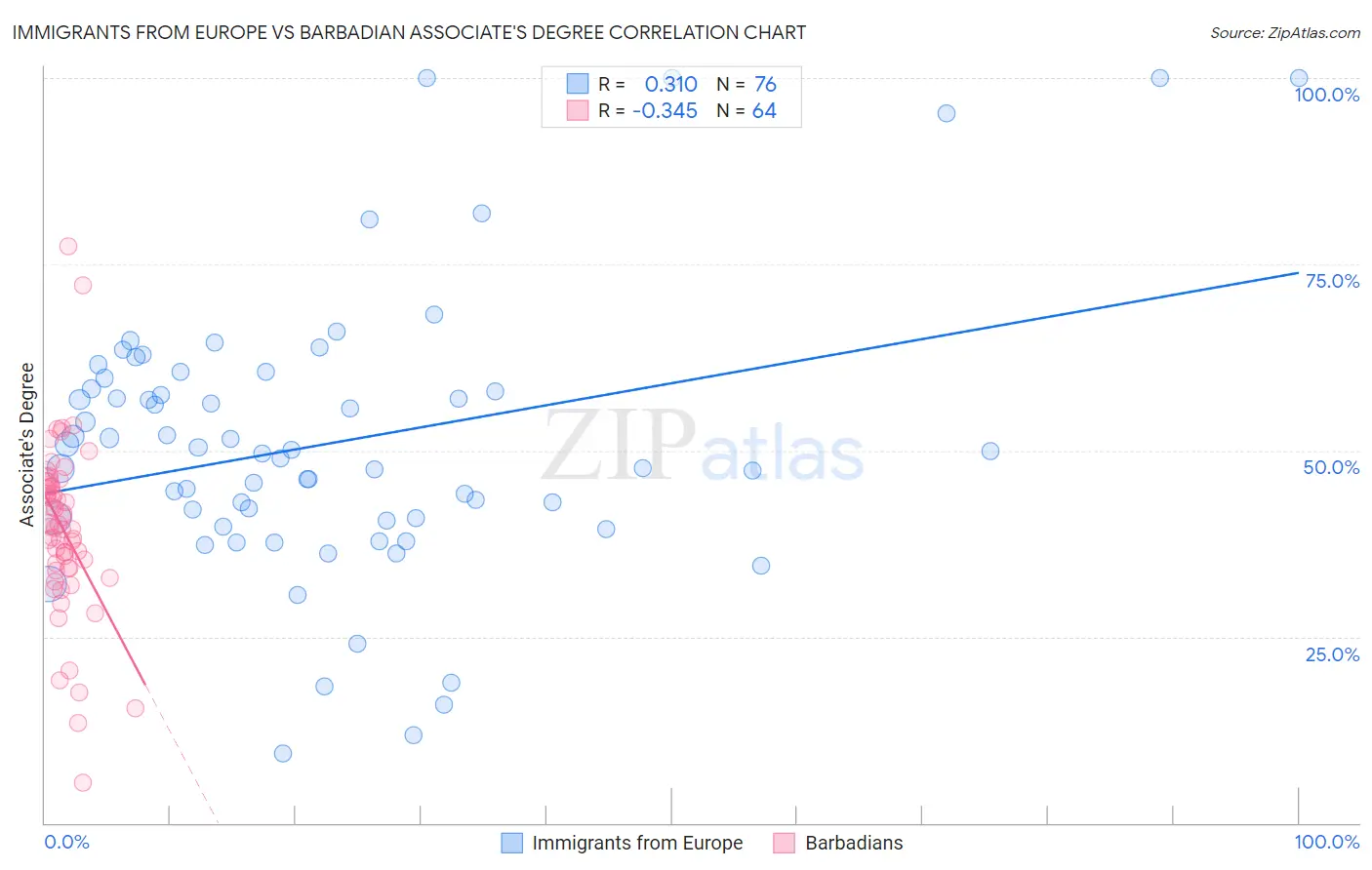 Immigrants from Europe vs Barbadian Associate's Degree