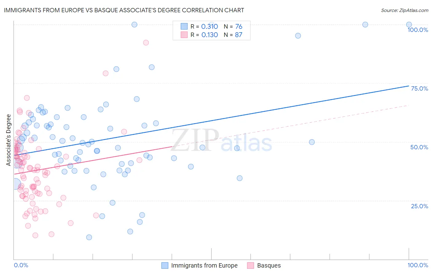 Immigrants from Europe vs Basque Associate's Degree