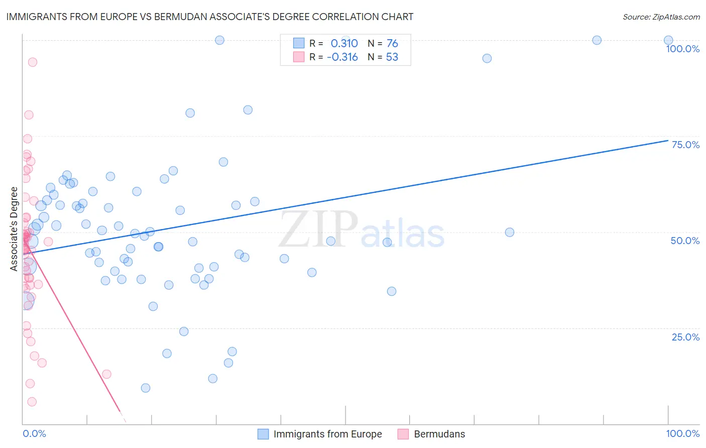 Immigrants from Europe vs Bermudan Associate's Degree
