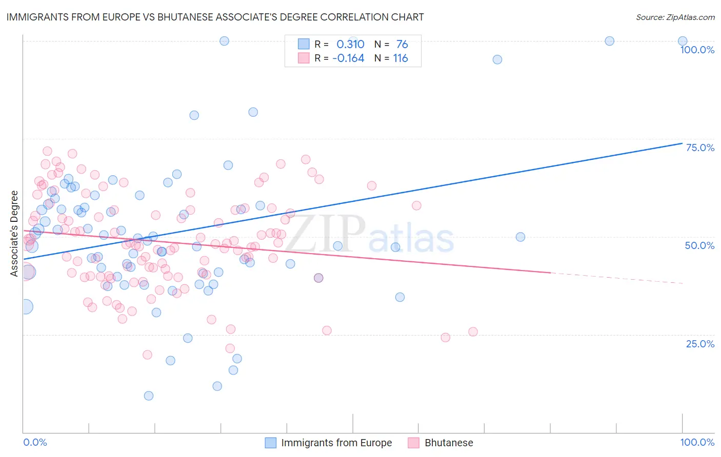 Immigrants from Europe vs Bhutanese Associate's Degree