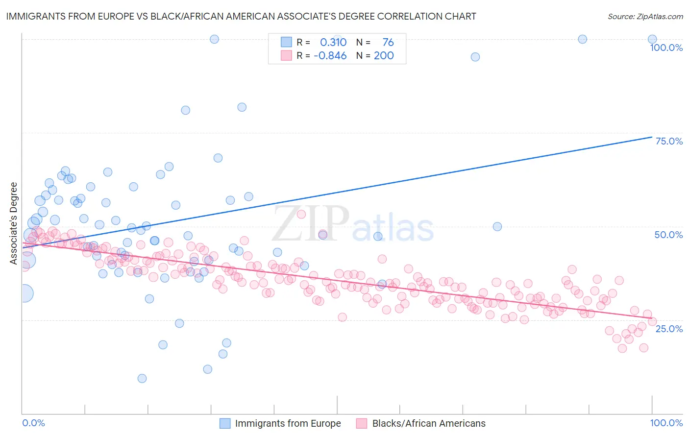 Immigrants from Europe vs Black/African American Associate's Degree