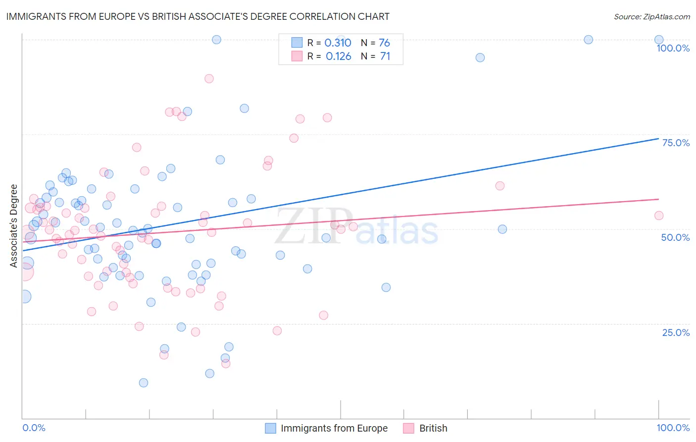 Immigrants from Europe vs British Associate's Degree