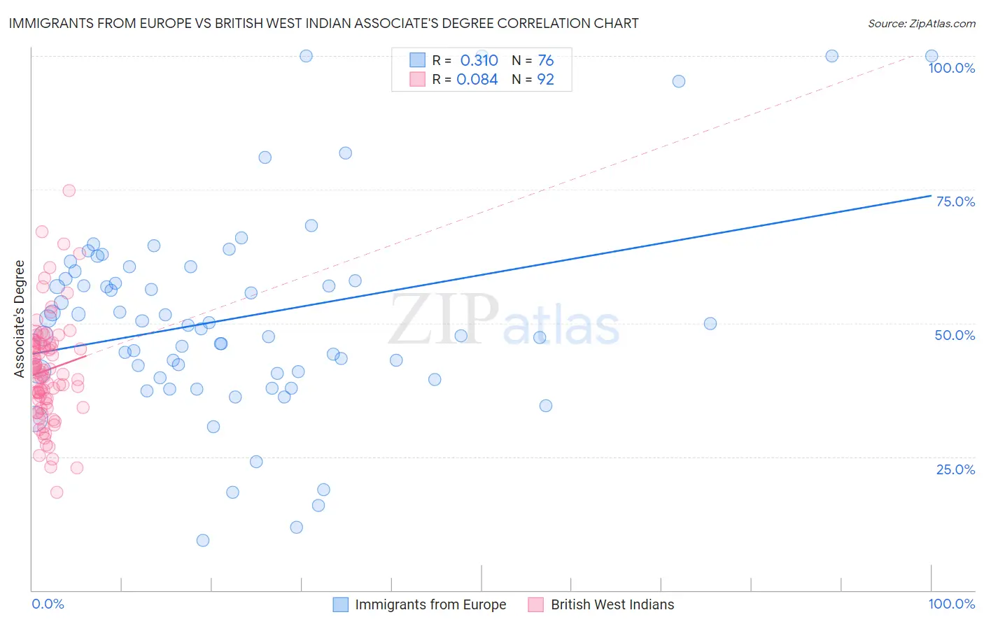 Immigrants from Europe vs British West Indian Associate's Degree