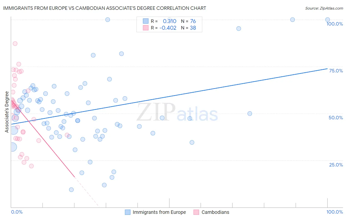 Immigrants from Europe vs Cambodian Associate's Degree