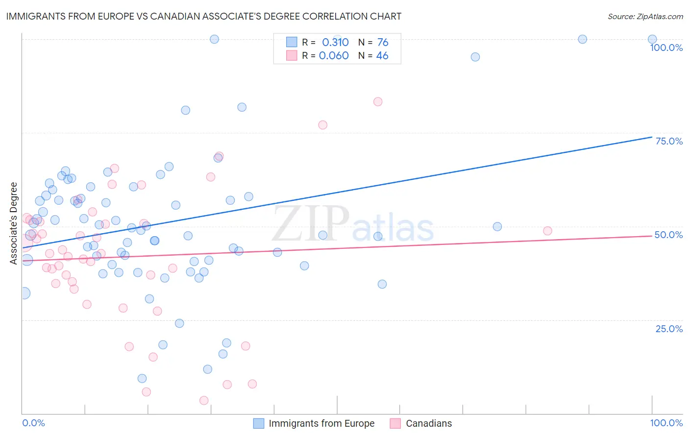 Immigrants from Europe vs Canadian Associate's Degree