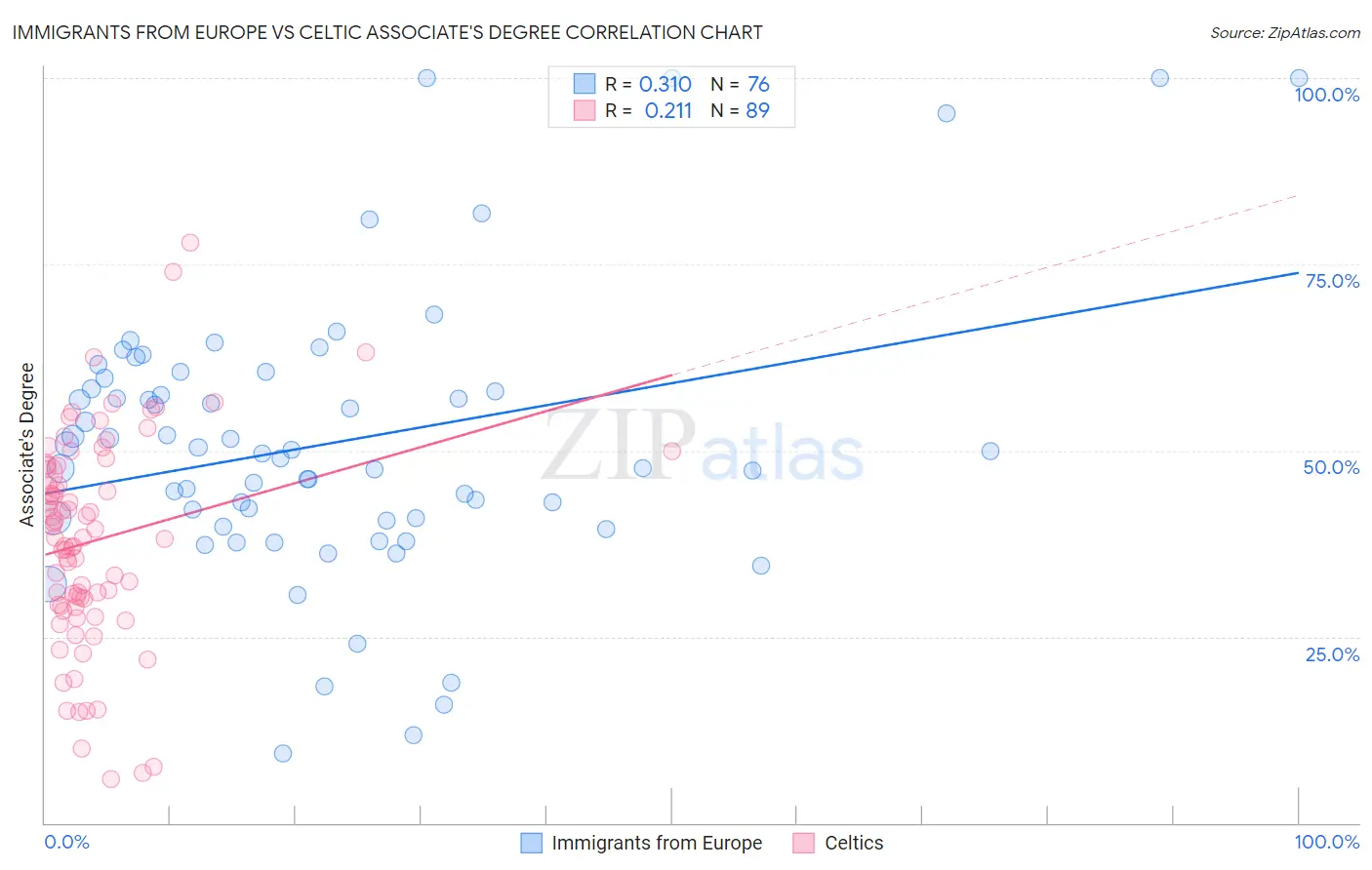 Immigrants from Europe vs Celtic Associate's Degree